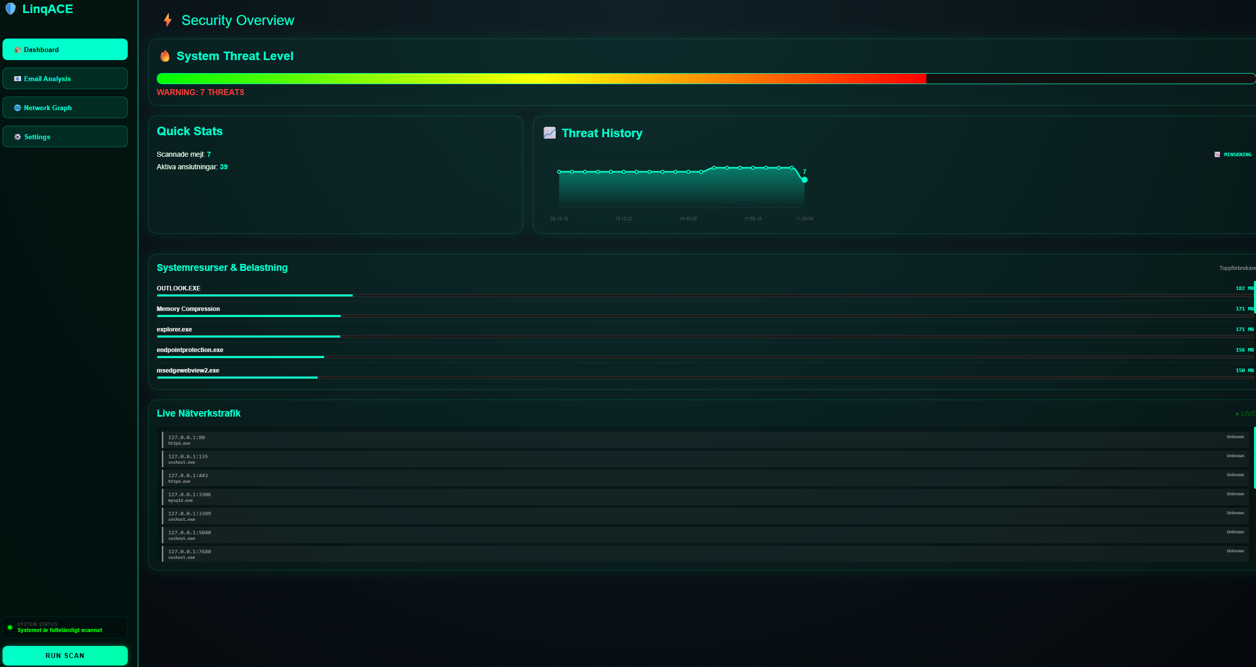 Realtids-överblick: Dashboard